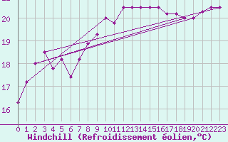Courbe du refroidissement olien pour Alistro (2B)