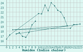 Courbe de l'humidex pour Chasseral (Sw)