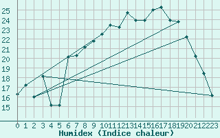 Courbe de l'humidex pour Dinard (35)