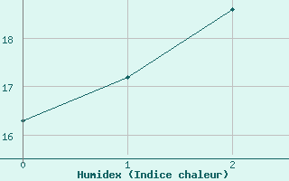 Courbe de l'humidex pour Canungra