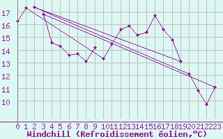Courbe du refroidissement olien pour Puissalicon (34)