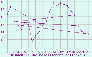 Courbe du refroidissement olien pour Pointe du Raz (29)