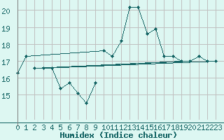 Courbe de l'humidex pour Torino / Bric Della Croce