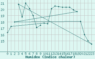 Courbe de l'humidex pour Alanya