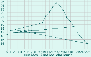 Courbe de l'humidex pour Manresa