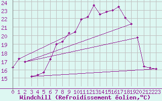 Courbe du refroidissement olien pour Altenrhein