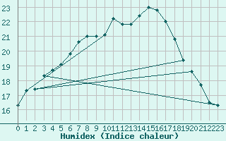 Courbe de l'humidex pour Ploumanac'h (22)