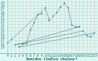 Courbe de l'humidex pour Lahr (All)