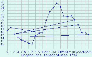 Courbe de tempratures pour Cernay (86)