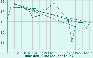 Courbe de l'humidex pour le bateau EUCFR06