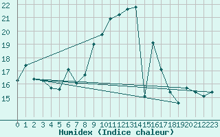 Courbe de l'humidex pour Attenkam