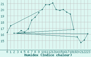 Courbe de l'humidex pour Hoek Van Holland