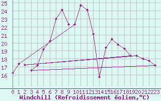 Courbe du refroidissement olien pour Cimpulung