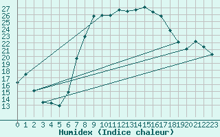 Courbe de l'humidex pour Roth