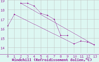 Courbe du refroidissement olien pour Neptune Island