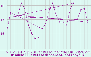 Courbe du refroidissement olien pour Cabestany (66)