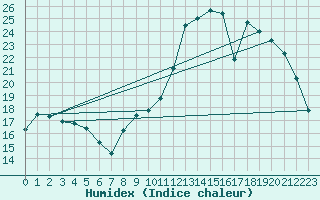 Courbe de l'humidex pour Chailles (41)