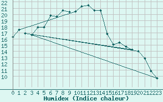 Courbe de l'humidex pour Kuusamo Kiutakongas