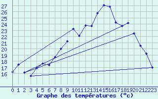 Courbe de tempratures pour Figari (2A)