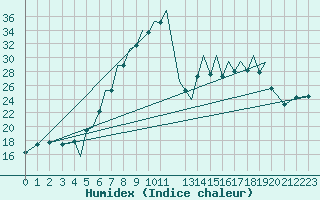 Courbe de l'humidex pour Braunschweig