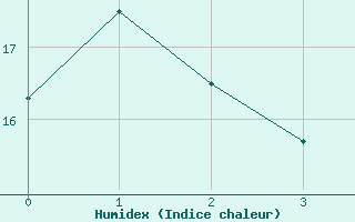 Courbe de l'humidex pour Per repuloter