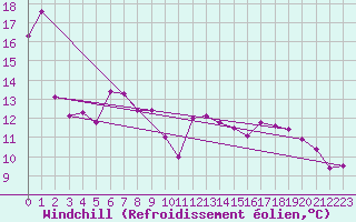 Courbe du refroidissement olien pour Emden-Koenigspolder