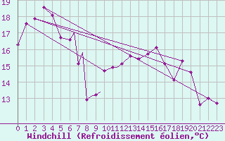 Courbe du refroidissement olien pour Svolvaer / Helle