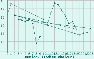 Courbe de l'humidex pour Ste (34)