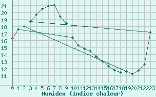 Courbe de l'humidex pour Chungmu