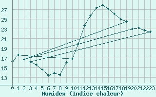 Courbe de l'humidex pour Bziers-Centre (34)