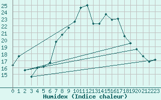 Courbe de l'humidex pour Chieming