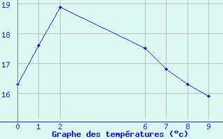 Courbe de tempratures pour Esperance