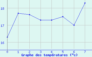 Courbe de tempratures pour Cabo Peas