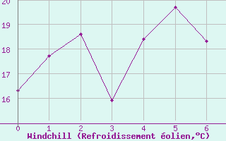 Courbe du refroidissement olien pour Qingdao