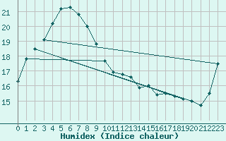 Courbe de l'humidex pour Saga