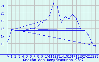 Courbe de tempratures pour Brignogan (29)