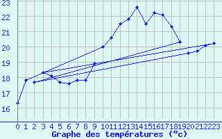 Courbe de tempratures pour Cap Corse (2B)