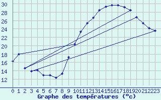 Courbe de tempratures pour Crest (26)