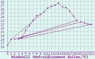 Courbe du refroidissement olien pour Gumpoldskirchen