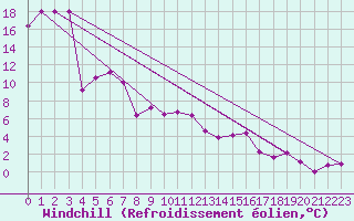 Courbe du refroidissement olien pour Vaduz