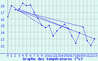 Courbe de tempratures pour Eucla Amo