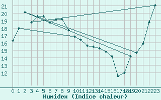 Courbe de l'humidex pour Oshima