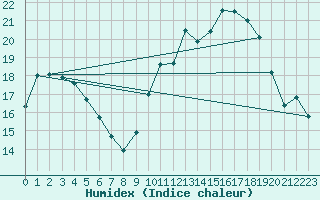 Courbe de l'humidex pour Troyes (10)