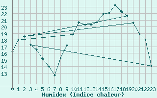 Courbe de l'humidex pour Troyes (10)