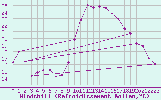 Courbe du refroidissement olien pour Hyres (83)