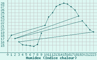 Courbe de l'humidex pour Cap Ferret (33)