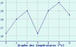 Courbe de tempratures pour Qingdao