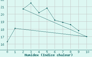 Courbe de l'humidex pour Taegwallyong