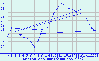 Courbe de tempratures pour Aniane (34)