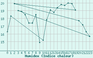 Courbe de l'humidex pour Brive-Laroche (19)